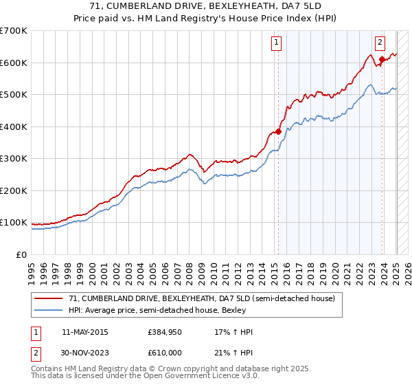 71, CUMBERLAND DRIVE, BEXLEYHEATH, DA7 5LD: Price paid vs HM Land Registry's House Price Index