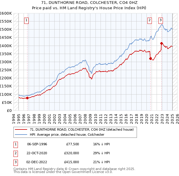 71, DUNTHORNE ROAD, COLCHESTER, CO4 0HZ: Price paid vs HM Land Registry's House Price Index