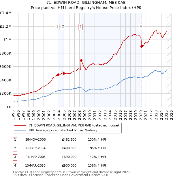71, EDWIN ROAD, GILLINGHAM, ME8 0AB: Price paid vs HM Land Registry's House Price Index