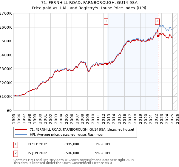 71, FERNHILL ROAD, FARNBOROUGH, GU14 9SA: Price paid vs HM Land Registry's House Price Index