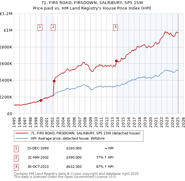 71, FIRS ROAD, FIRSDOWN, SALISBURY, SP5 1SW: Price paid vs HM Land Registry's House Price Index