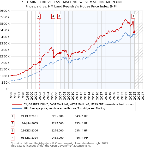 71, GARNER DRIVE, EAST MALLING, WEST MALLING, ME19 6NF: Price paid vs HM Land Registry's House Price Index