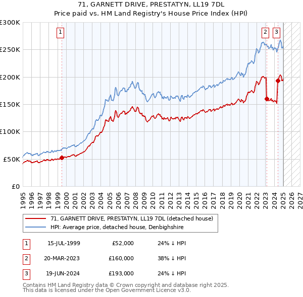 71, GARNETT DRIVE, PRESTATYN, LL19 7DL: Price paid vs HM Land Registry's House Price Index