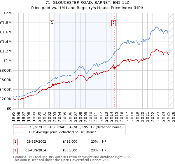 71, GLOUCESTER ROAD, BARNET, EN5 1LZ: Price paid vs HM Land Registry's House Price Index