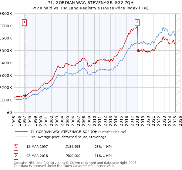 71, GORDIAN WAY, STEVENAGE, SG2 7QH: Price paid vs HM Land Registry's House Price Index