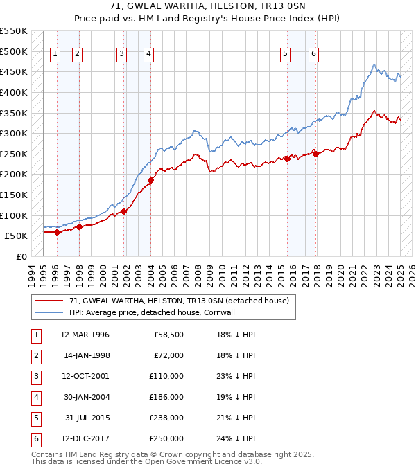 71, GWEAL WARTHA, HELSTON, TR13 0SN: Price paid vs HM Land Registry's House Price Index