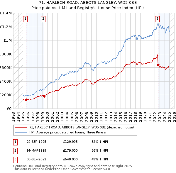 71, HARLECH ROAD, ABBOTS LANGLEY, WD5 0BE: Price paid vs HM Land Registry's House Price Index