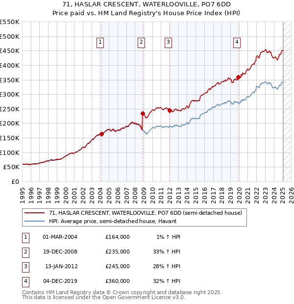 71, HASLAR CRESCENT, WATERLOOVILLE, PO7 6DD: Price paid vs HM Land Registry's House Price Index