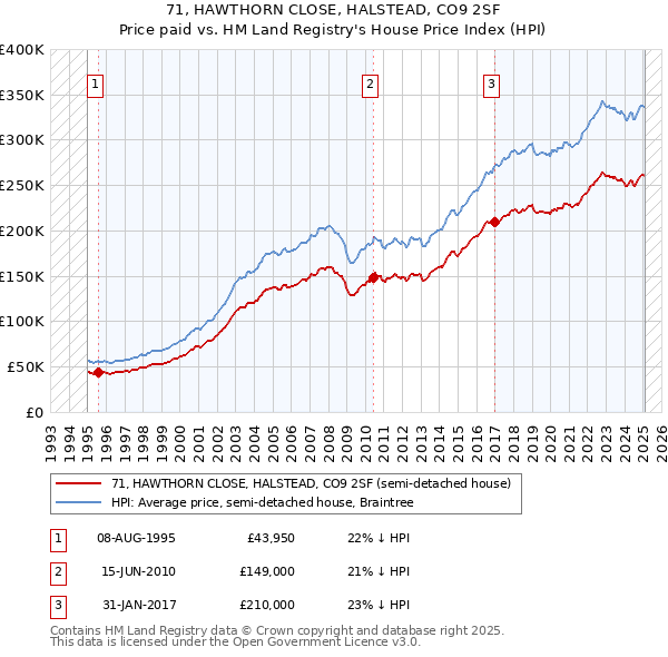 71, HAWTHORN CLOSE, HALSTEAD, CO9 2SF: Price paid vs HM Land Registry's House Price Index