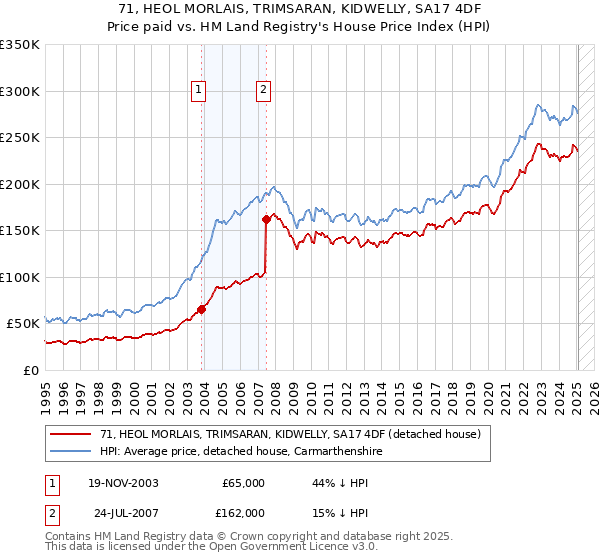 71, HEOL MORLAIS, TRIMSARAN, KIDWELLY, SA17 4DF: Price paid vs HM Land Registry's House Price Index