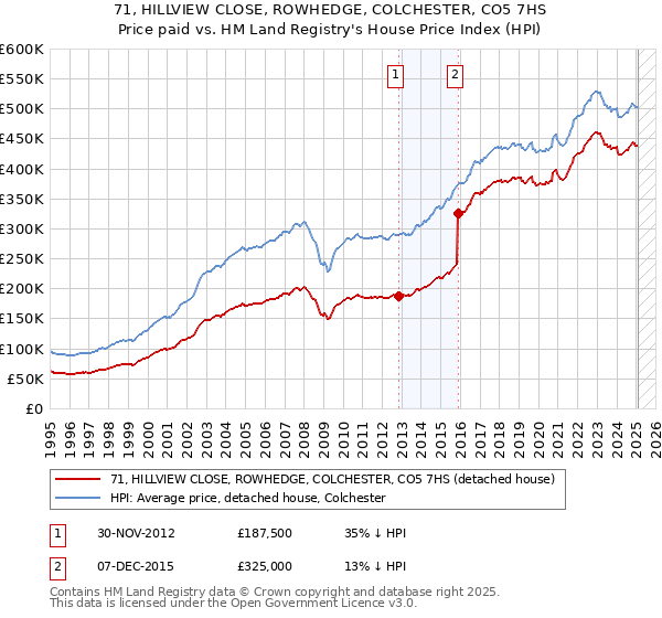 71, HILLVIEW CLOSE, ROWHEDGE, COLCHESTER, CO5 7HS: Price paid vs HM Land Registry's House Price Index