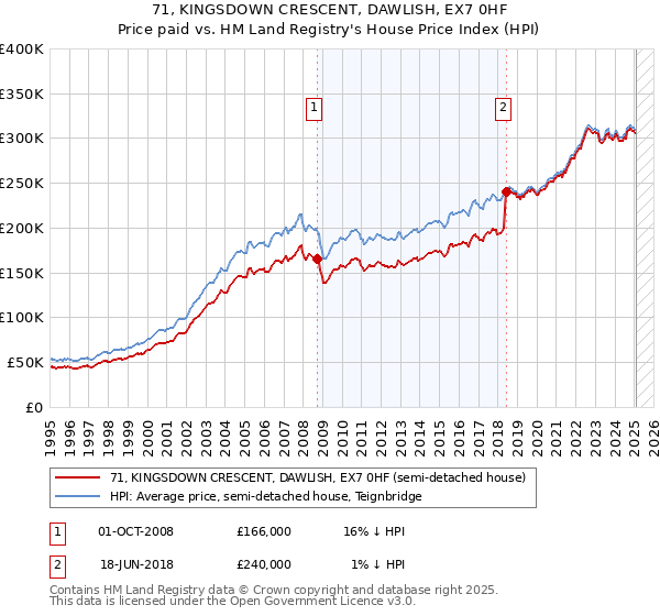 71, KINGSDOWN CRESCENT, DAWLISH, EX7 0HF: Price paid vs HM Land Registry's House Price Index