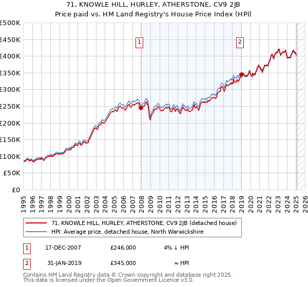 71, KNOWLE HILL, HURLEY, ATHERSTONE, CV9 2JB: Price paid vs HM Land Registry's House Price Index