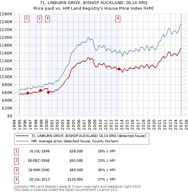 71, LINBURN DRIVE, BISHOP AUCKLAND, DL14 0RQ: Price paid vs HM Land Registry's House Price Index