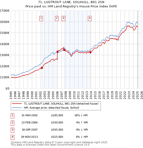 71, LUGTROUT LANE, SOLIHULL, B91 2SN: Price paid vs HM Land Registry's House Price Index
