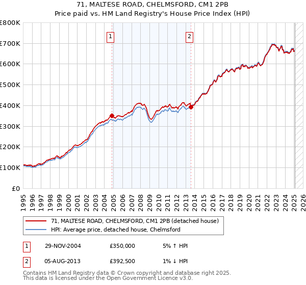 71, MALTESE ROAD, CHELMSFORD, CM1 2PB: Price paid vs HM Land Registry's House Price Index