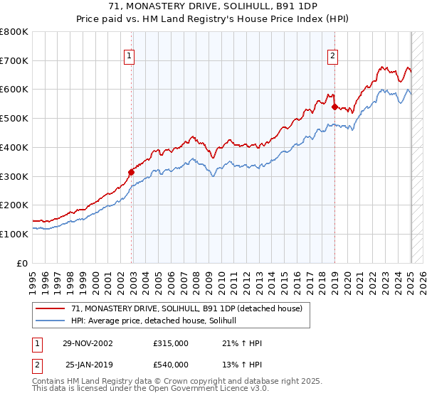 71, MONASTERY DRIVE, SOLIHULL, B91 1DP: Price paid vs HM Land Registry's House Price Index