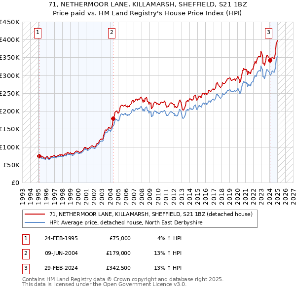 71, NETHERMOOR LANE, KILLAMARSH, SHEFFIELD, S21 1BZ: Price paid vs HM Land Registry's House Price Index