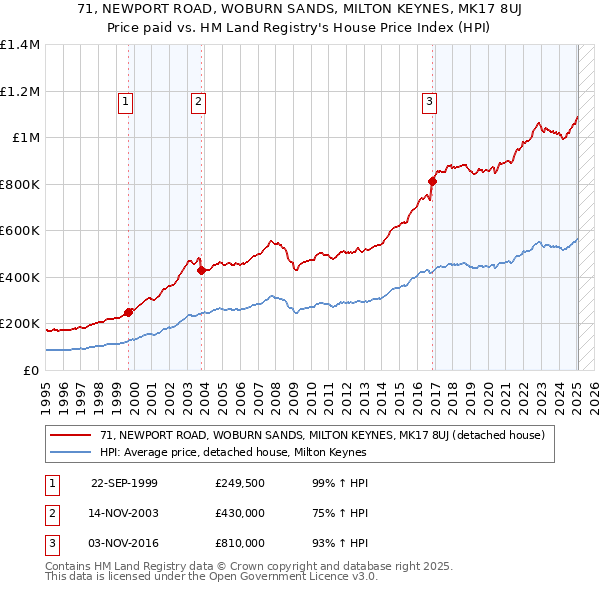 71, NEWPORT ROAD, WOBURN SANDS, MILTON KEYNES, MK17 8UJ: Price paid vs HM Land Registry's House Price Index