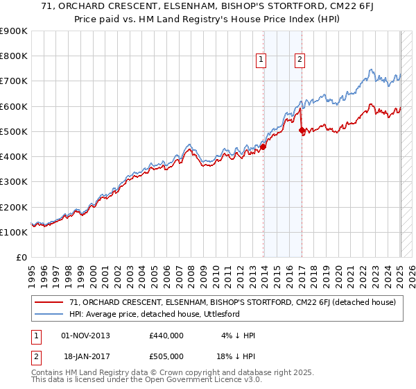71, ORCHARD CRESCENT, ELSENHAM, BISHOP'S STORTFORD, CM22 6FJ: Price paid vs HM Land Registry's House Price Index