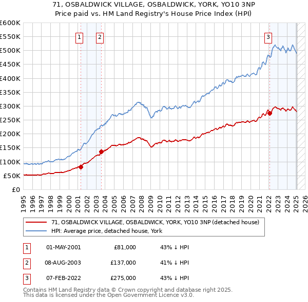 71, OSBALDWICK VILLAGE, OSBALDWICK, YORK, YO10 3NP: Price paid vs HM Land Registry's House Price Index