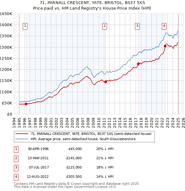 71, PARNALL CRESCENT, YATE, BRISTOL, BS37 5XS: Price paid vs HM Land Registry's House Price Index
