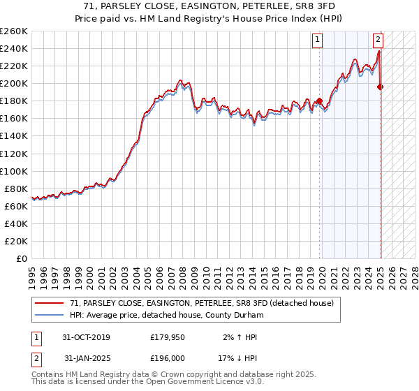 71, PARSLEY CLOSE, EASINGTON, PETERLEE, SR8 3FD: Price paid vs HM Land Registry's House Price Index