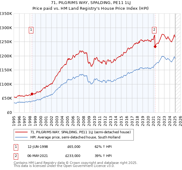 71, PILGRIMS WAY, SPALDING, PE11 1LJ: Price paid vs HM Land Registry's House Price Index