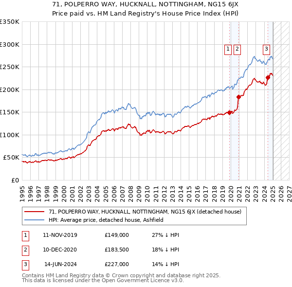 71, POLPERRO WAY, HUCKNALL, NOTTINGHAM, NG15 6JX: Price paid vs HM Land Registry's House Price Index