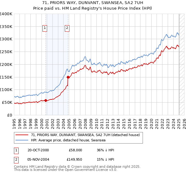 71, PRIORS WAY, DUNVANT, SWANSEA, SA2 7UH: Price paid vs HM Land Registry's House Price Index
