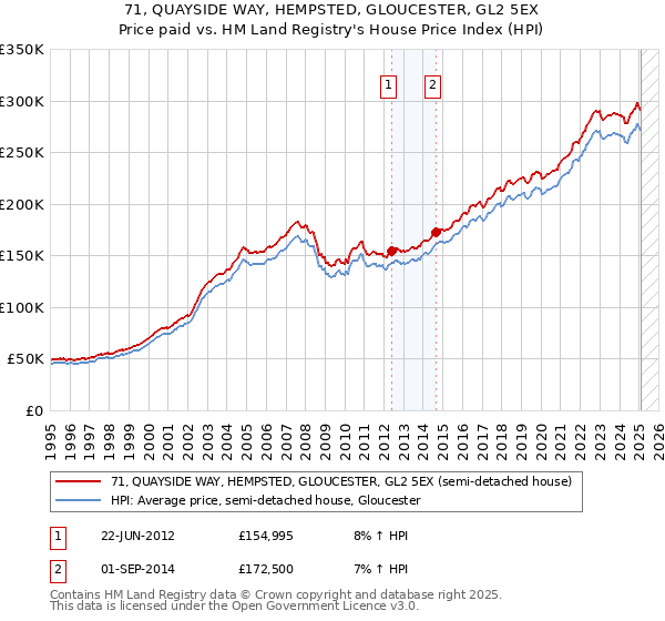 71, QUAYSIDE WAY, HEMPSTED, GLOUCESTER, GL2 5EX: Price paid vs HM Land Registry's House Price Index