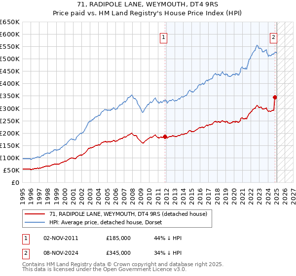 71, RADIPOLE LANE, WEYMOUTH, DT4 9RS: Price paid vs HM Land Registry's House Price Index