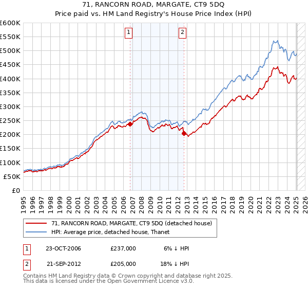 71, RANCORN ROAD, MARGATE, CT9 5DQ: Price paid vs HM Land Registry's House Price Index