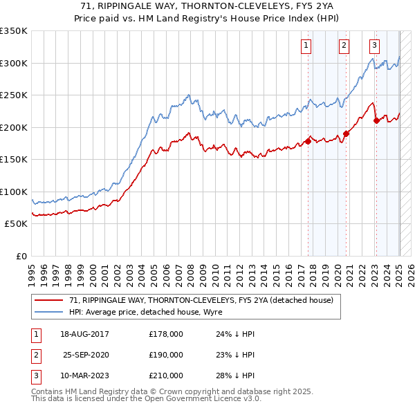 71, RIPPINGALE WAY, THORNTON-CLEVELEYS, FY5 2YA: Price paid vs HM Land Registry's House Price Index