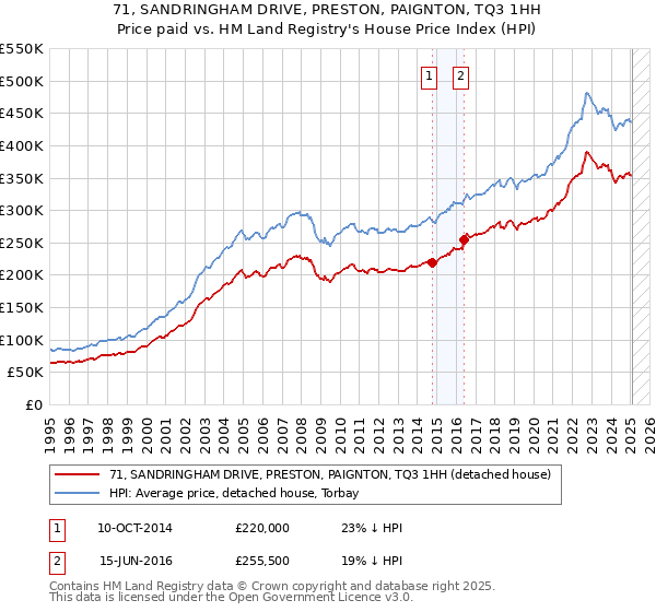 71, SANDRINGHAM DRIVE, PRESTON, PAIGNTON, TQ3 1HH: Price paid vs HM Land Registry's House Price Index