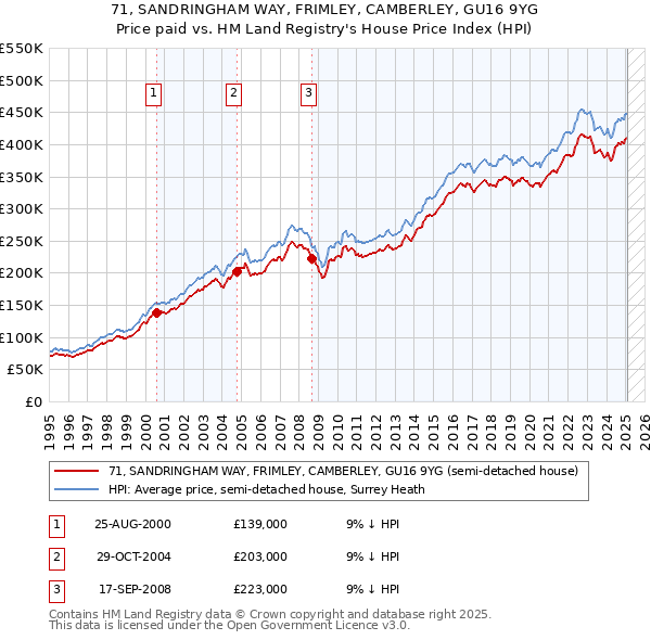 71, SANDRINGHAM WAY, FRIMLEY, CAMBERLEY, GU16 9YG: Price paid vs HM Land Registry's House Price Index