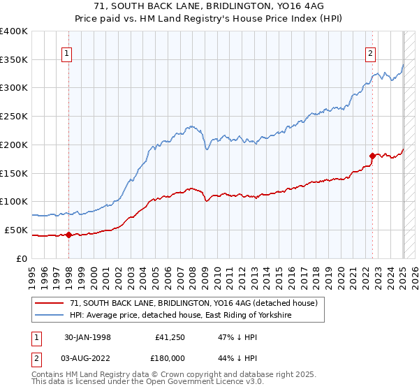 71, SOUTH BACK LANE, BRIDLINGTON, YO16 4AG: Price paid vs HM Land Registry's House Price Index