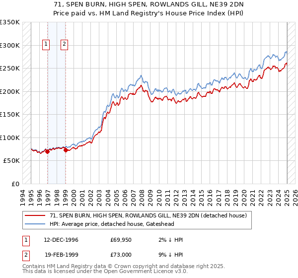 71, SPEN BURN, HIGH SPEN, ROWLANDS GILL, NE39 2DN: Price paid vs HM Land Registry's House Price Index