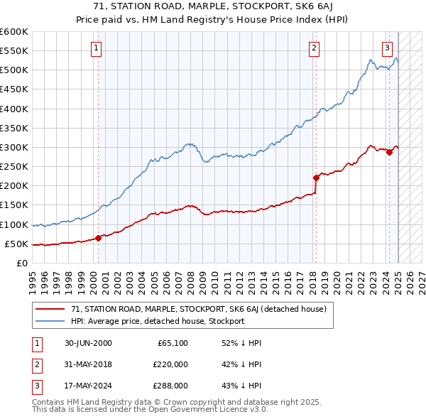 71, STATION ROAD, MARPLE, STOCKPORT, SK6 6AJ: Price paid vs HM Land Registry's House Price Index