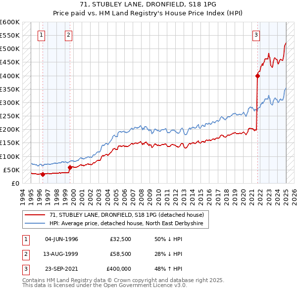 71, STUBLEY LANE, DRONFIELD, S18 1PG: Price paid vs HM Land Registry's House Price Index