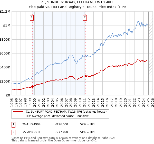 71, SUNBURY ROAD, FELTHAM, TW13 4PH: Price paid vs HM Land Registry's House Price Index