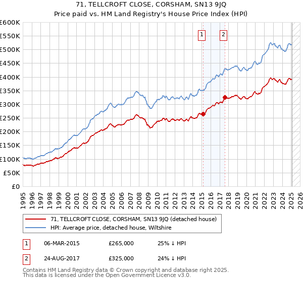 71, TELLCROFT CLOSE, CORSHAM, SN13 9JQ: Price paid vs HM Land Registry's House Price Index