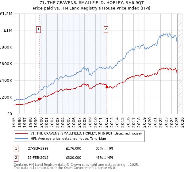 71, THE CRAVENS, SMALLFIELD, HORLEY, RH6 9QT: Price paid vs HM Land Registry's House Price Index