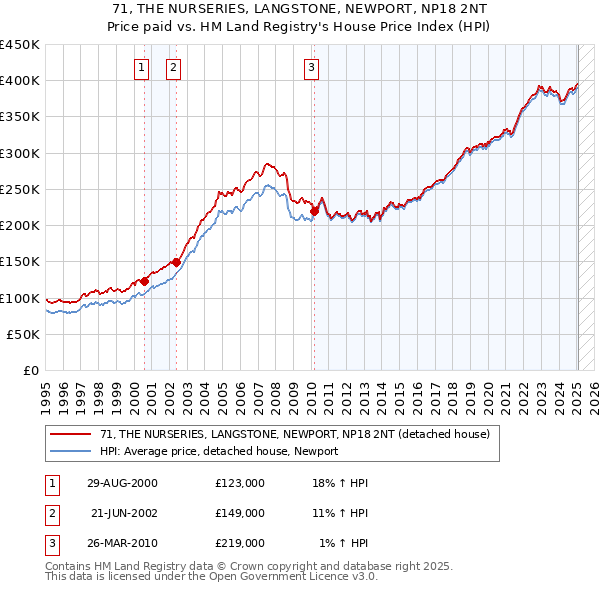 71, THE NURSERIES, LANGSTONE, NEWPORT, NP18 2NT: Price paid vs HM Land Registry's House Price Index