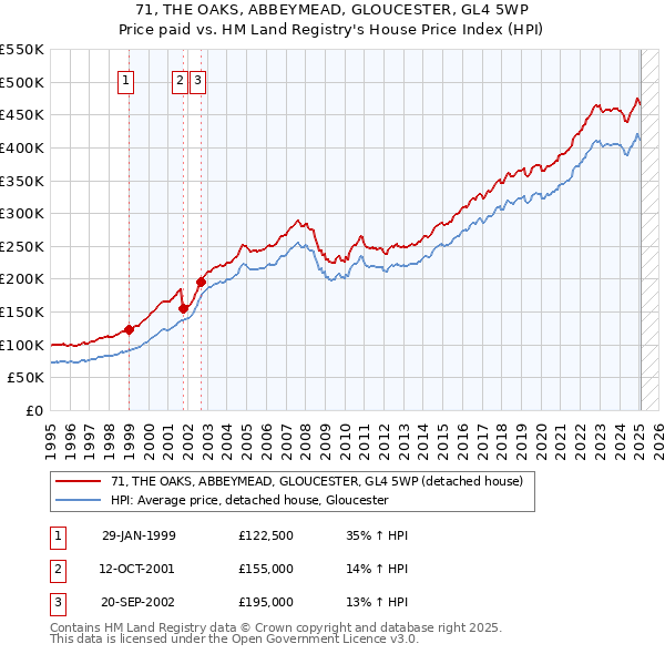 71, THE OAKS, ABBEYMEAD, GLOUCESTER, GL4 5WP: Price paid vs HM Land Registry's House Price Index