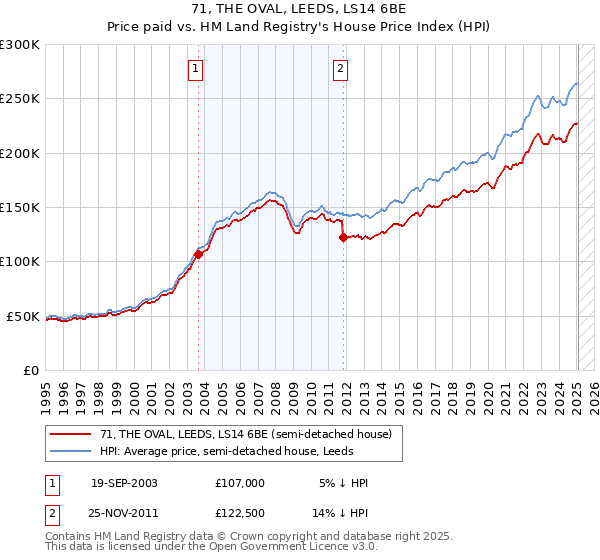 71, THE OVAL, LEEDS, LS14 6BE: Price paid vs HM Land Registry's House Price Index