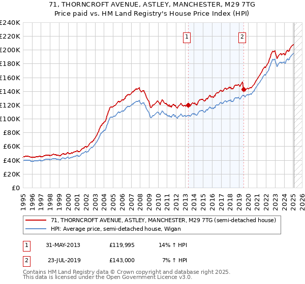71, THORNCROFT AVENUE, ASTLEY, MANCHESTER, M29 7TG: Price paid vs HM Land Registry's House Price Index