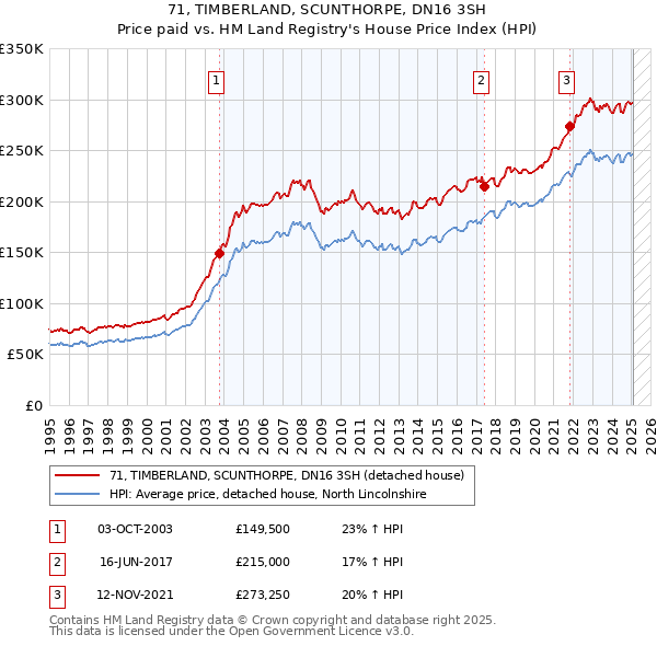 71, TIMBERLAND, SCUNTHORPE, DN16 3SH: Price paid vs HM Land Registry's House Price Index