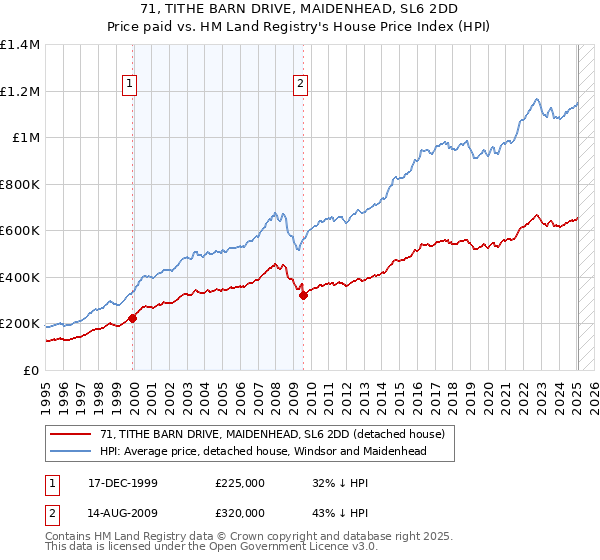71, TITHE BARN DRIVE, MAIDENHEAD, SL6 2DD: Price paid vs HM Land Registry's House Price Index