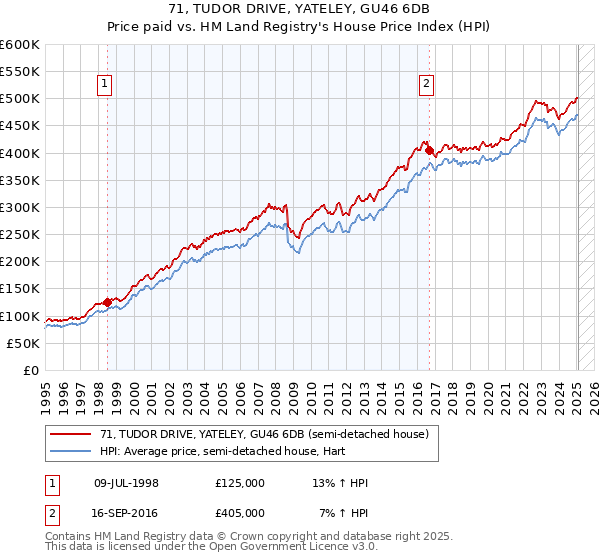 71, TUDOR DRIVE, YATELEY, GU46 6DB: Price paid vs HM Land Registry's House Price Index